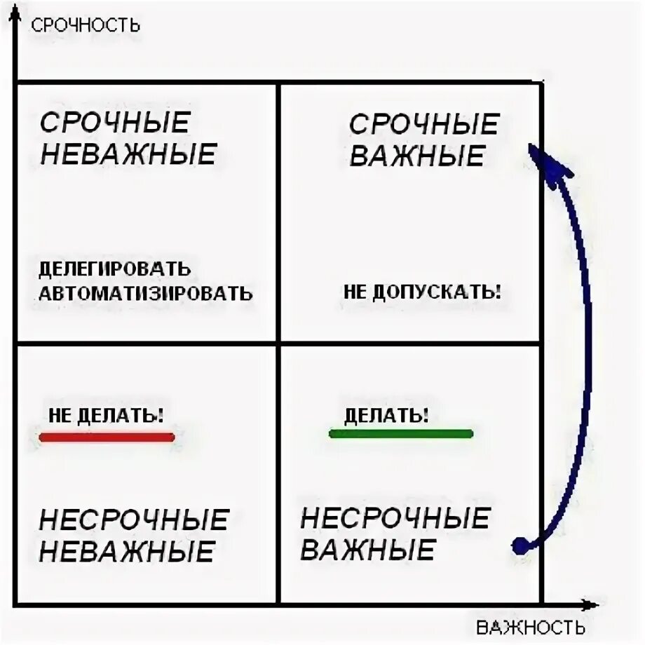 Матрица Эйзенхауэра тайм менеджмент задачи. Матрица Кови-Эйзенхауэра. Важные срочные неважные. Квадрат важное срочное важное несрочное.