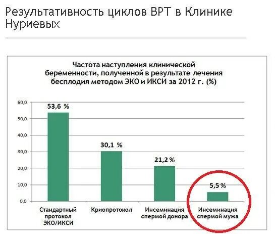 Процент беременности после. Искусственная инсеминация статистика. Статистика по инсеминации. Статистика беременности при инсеминации. Результативность эко.