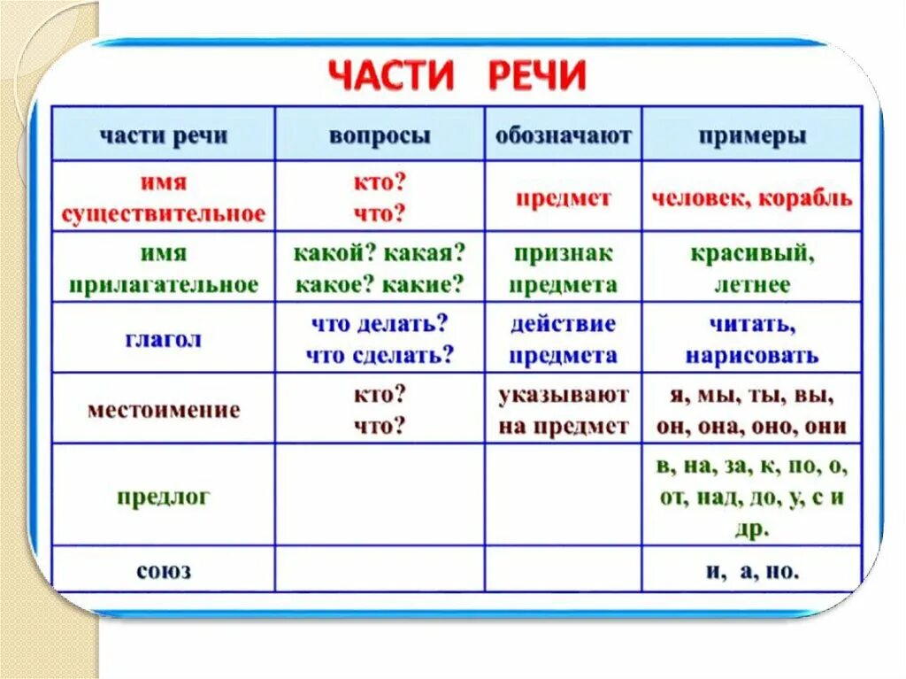 Идти какая часть. Части речи в русском языке таблица 4 класс. Части речи в русском языке таблица с вопросами 4 класс. 4 Кл части речи таблица. Части речи в русском языке таблица 3 класс.