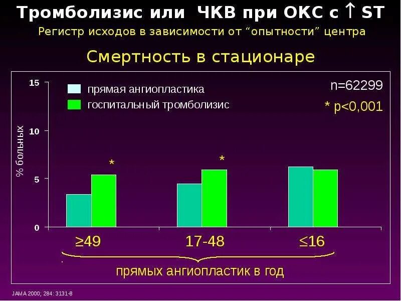 Тромболизис или ЧКВ. ЧКВ при Окс. Тромболитическая терапия при остром коронарном синдроме. Тромболизис Окс.