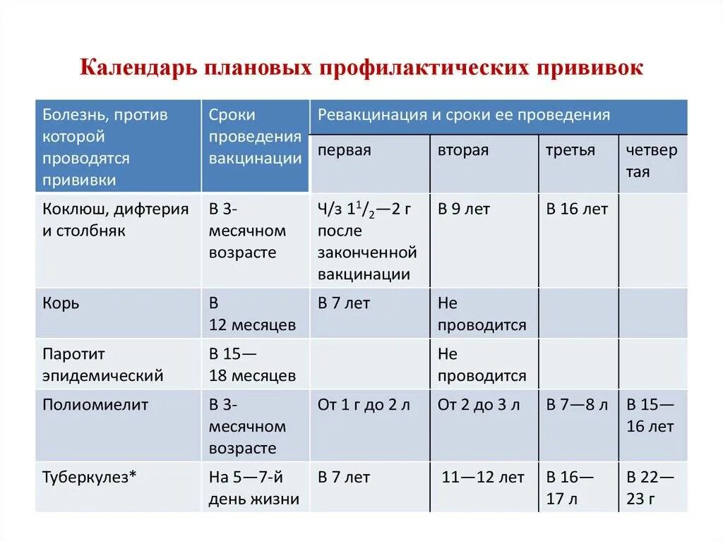 Последовательность вакцин. Дата введения прививки. Прививки сроки вакцинации. Сроки профилактических прививок. Периодичность проведения вакцинации.