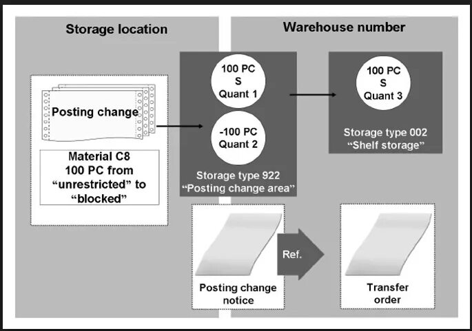 WMS SAP Интерфейс. SAP WMS система управления складами. Basic Outbound process in WM SAP. Change post