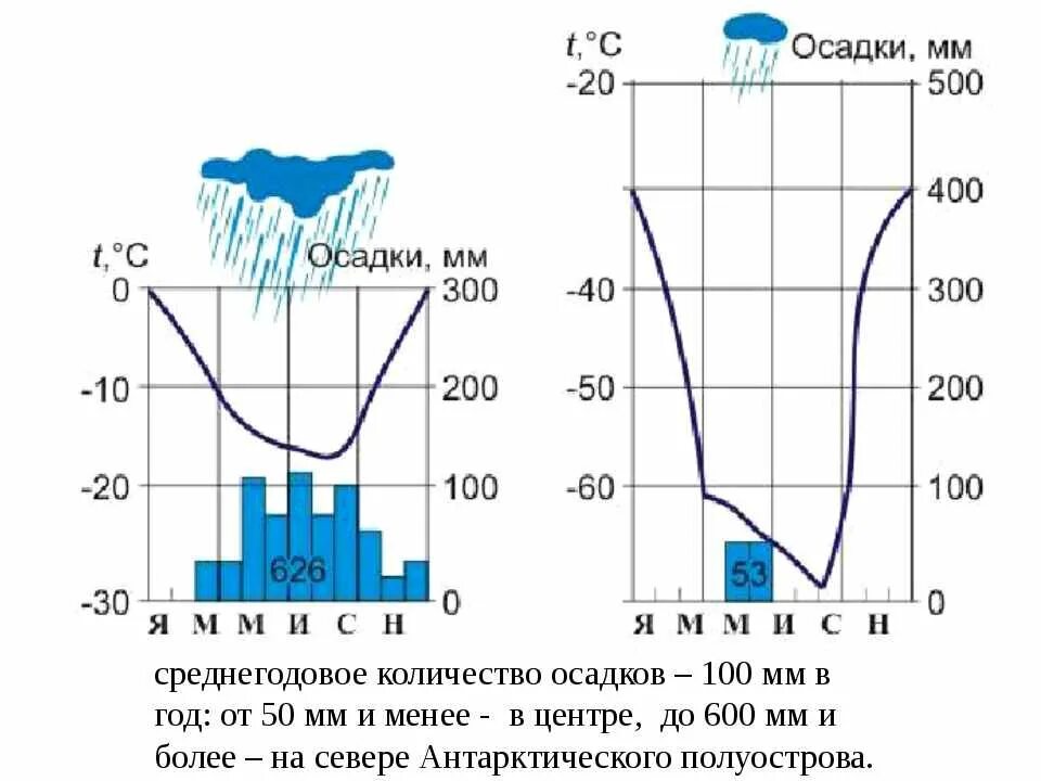 Сколько миллиметров осадка. Климатограмма станции Восток в Антарктиде. Антарктический климатический пояс климатограмма. Среднегодовое Кол во осадков. 100мм осадков.