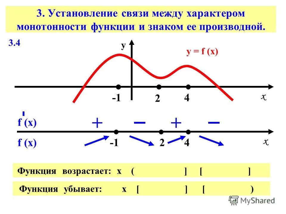 монотонность и производная. характер монотонности. по графику определить монотонность функции. точки минимума по графику производной. связь монотонности и производной.