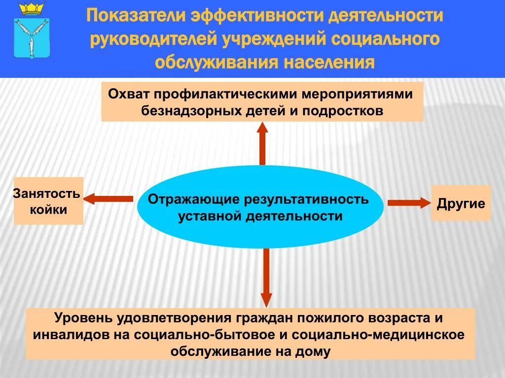 Показатели эффективности деятельности социального учреждения. Критерий эффективности политики в сфере миграции. Уставная деятельность это. Уставная деятельность учреждения