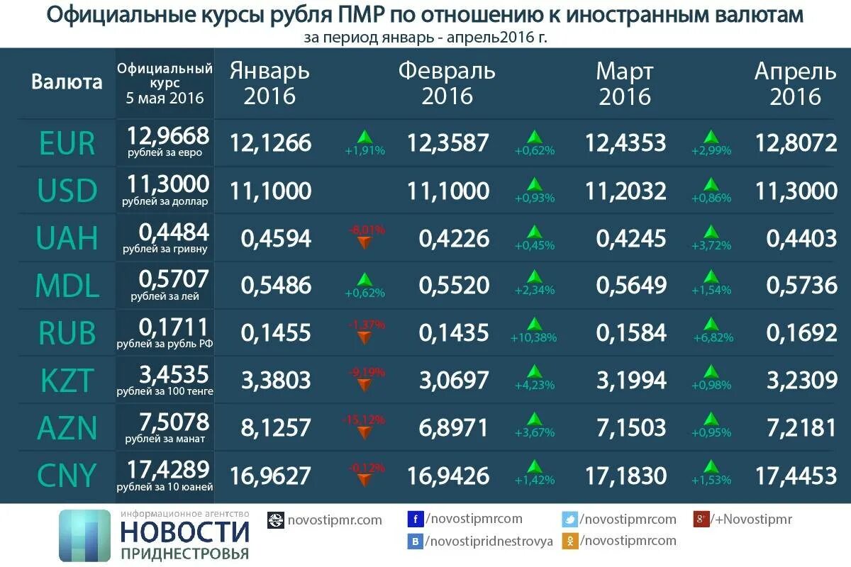 Курс иностранной валюты в россии. Курсы валют. Курс рубля. Валюта курс рубль. Курсы валют в рублях.