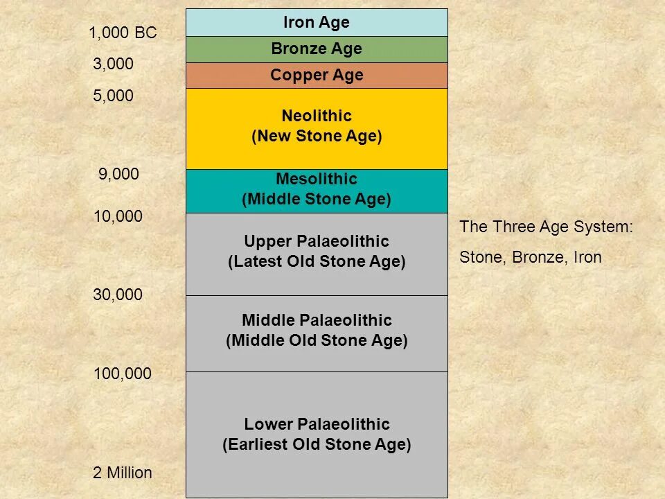 Stone age timeline. Бронзовый век игра. Stone age Bronze age Iron age. Stone age Periodization. Age periods