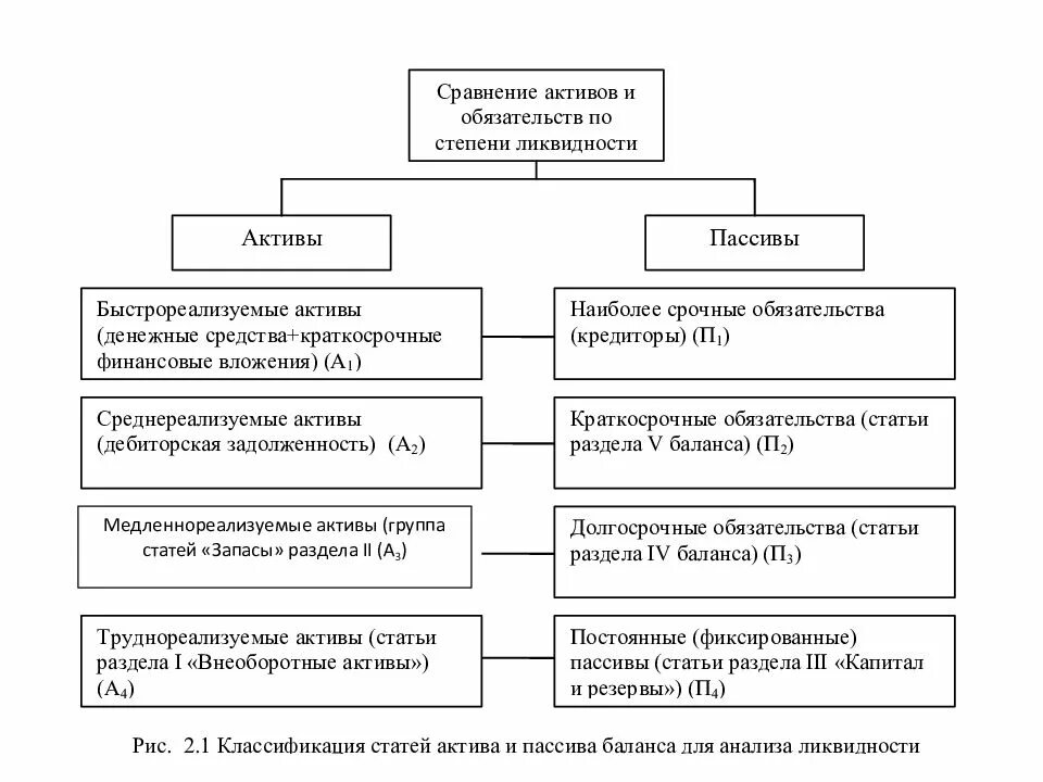 Активы и обязательства в 1с. Классификация активов предприятия по степени ликвидности. Классификация активов и пассивов. Классификация активов и пассивов организации. Группировка активов по степени ликвидности таблица.