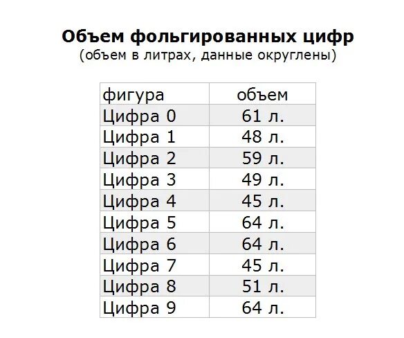 Сколько литров в воздушном шарике. Объем гелия в фольгированной цифре. Таблица объемов шаров. Таблица расчета гелия в шаре. Сколько гелия уходит на цифру.