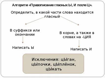 Правописание букв в корне после ц