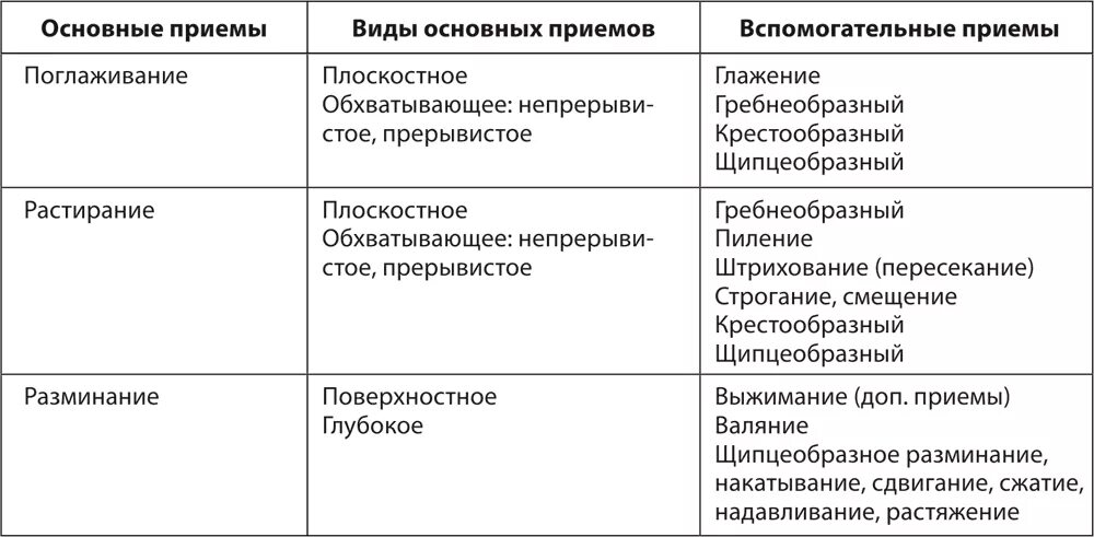 Основные приемы. Основные приемы массажа таблица. Приемы классического массажа таблица. Таблица основных и вспомогательных приемов массажа. Вспомогательные приемы массажа таблица.