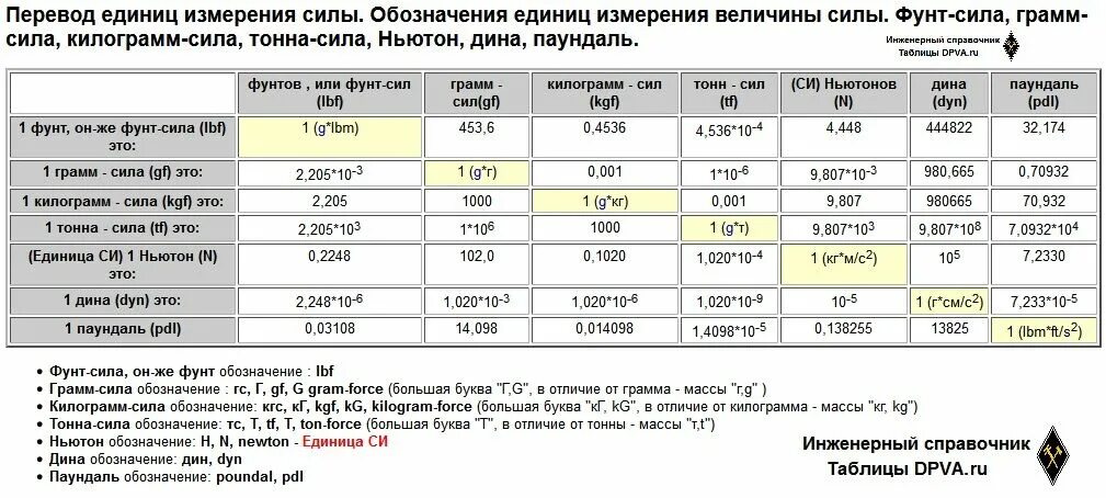 Таблица перевода единиц измерения. Тонн сила в ньютоны. Единицы измерения силы таблица перевода. Таблица кг в ньютоны. Перевести 1400