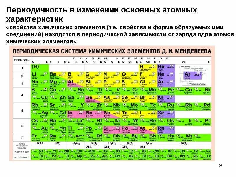 Периодическая система химических элементов д.и. Менделеева. Закономерности изменения свойств химических элементов в ПСХЭ. Периодические свойства элементов таблицы Менделеева. Изменение хим свойств в таблице Менделеева. Via группа периодической системы