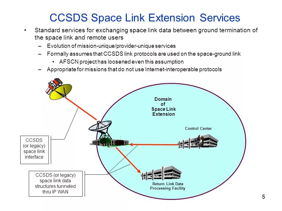 Спейс линк. CCSDS. CCSDS структура пакета. Космос link. Link space