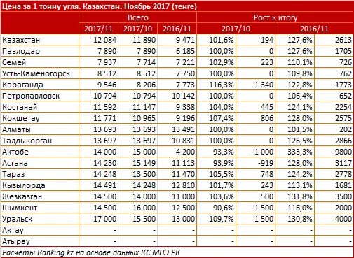 Усть каменогорск казахстан курс рубля. Стоимость 1 тонны угля. Себестоимость одной тонны угля. Сколько стоит уголь. Сколько стоит 1 тонна угля.