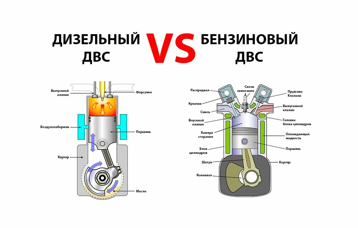 Чем отличается дизельный двигатель от бензинового двигателя. ДВС бензиновый и дизельный. Дизельный и бензиновый ДВС основные отличия. Строение бензинового ДВС. Конструкция ДВС дизельный и бензиновый.