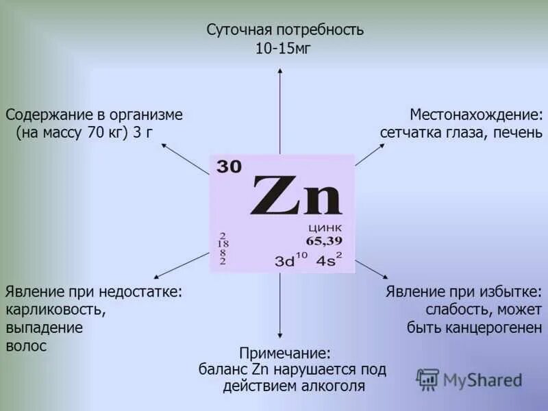 Цинк сколько необходимо. Содержание цинка в организме человека. Содержание цинка в организме человека в процентах. Цинк избыток и недостаток в организме. Цинк в организме человека соединения.