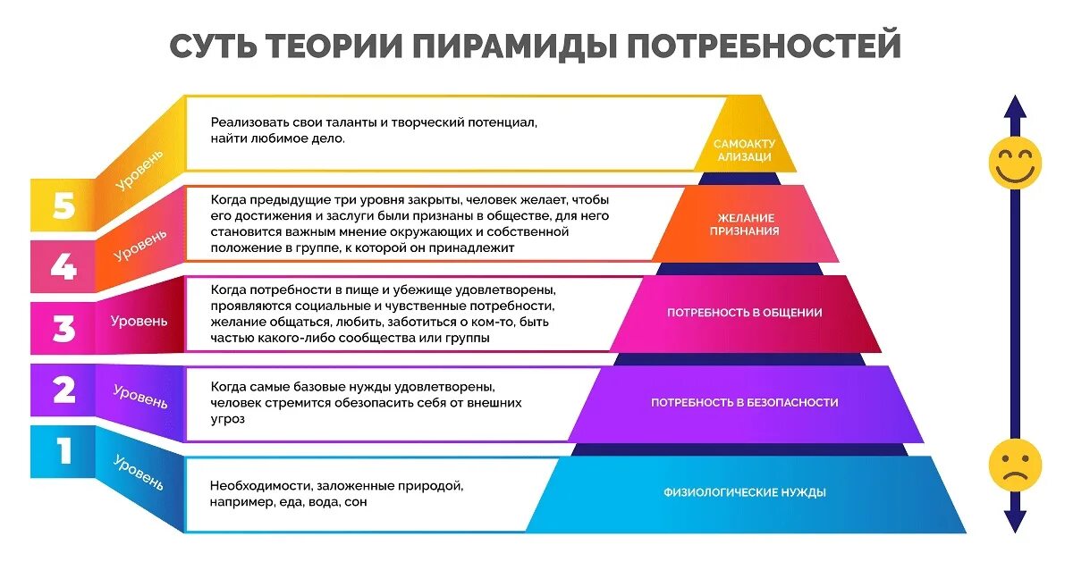 7 Потребностей Маслоу. Маслоу пирамида потребностей 5. Пирамида Маслоу 7 уровней. Пирамида Маслоу потребности человека 7 класс. Удовлетворение потребностей в еде