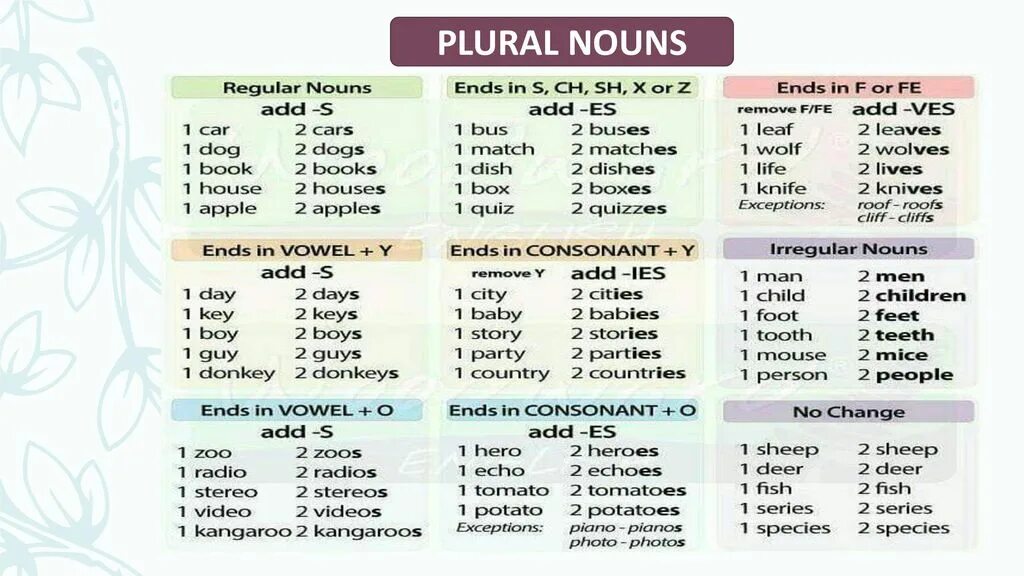 Plural forms of Nouns правила. Plural of Nouns множественное число существительных. Plural Nouns таблица. Noun singular and plural правило. One of these days 3