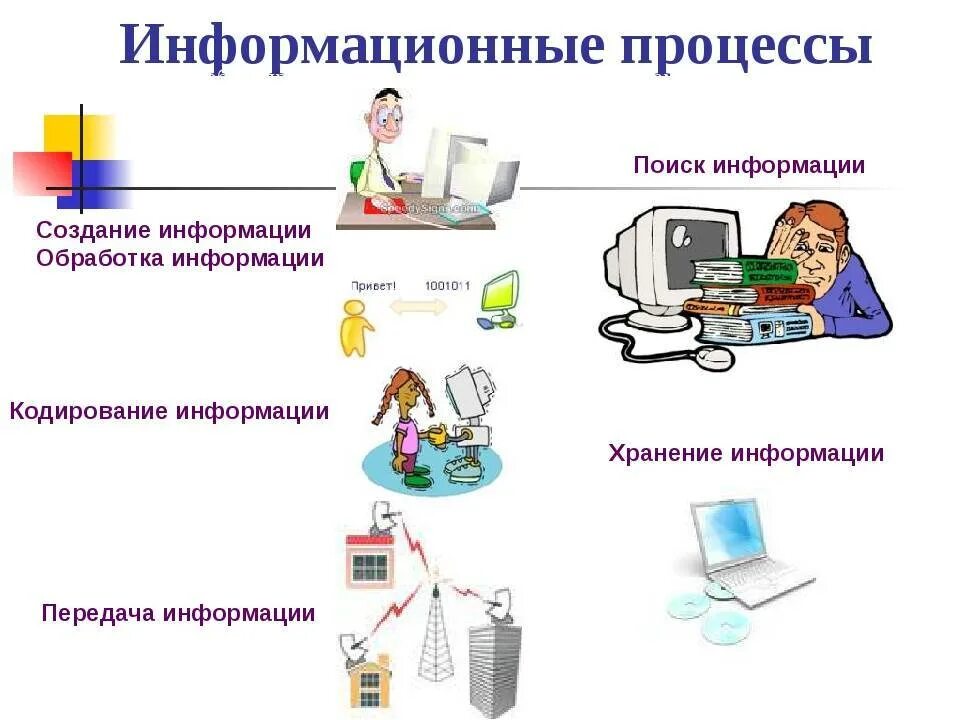 Процесс информации рисунок