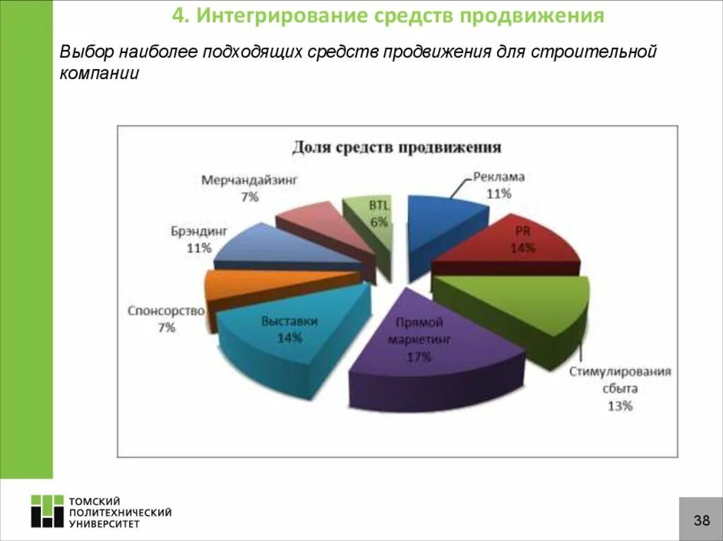 Средства продвижения. График продвижения. Анализ рекламные средства продвижения. Продвижение предприятия график. Наиболее продвинутый