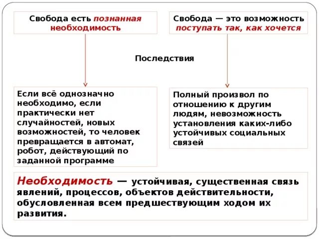 Свобода человека есть осознанная необходимость. Свобода это осознанная необходимость. Свобода есть познание необходимости. Свобода есть осознанная. Свобода как необходимость.