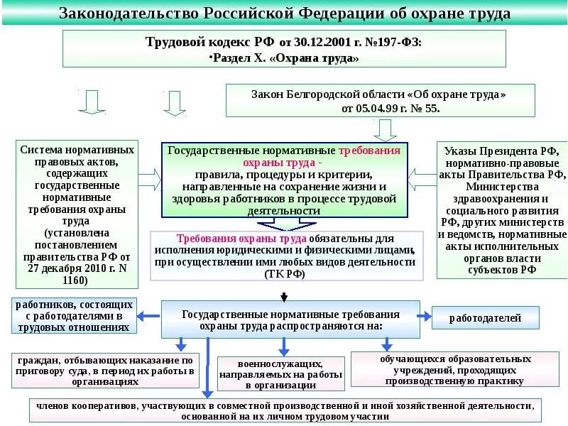 Государственные правовые акты по охране труда. Законодательство о труде РФ схема. Законодательные акты по охране труда. Нормативные требования по охране труда. Основные законодательные акты по охране труда.