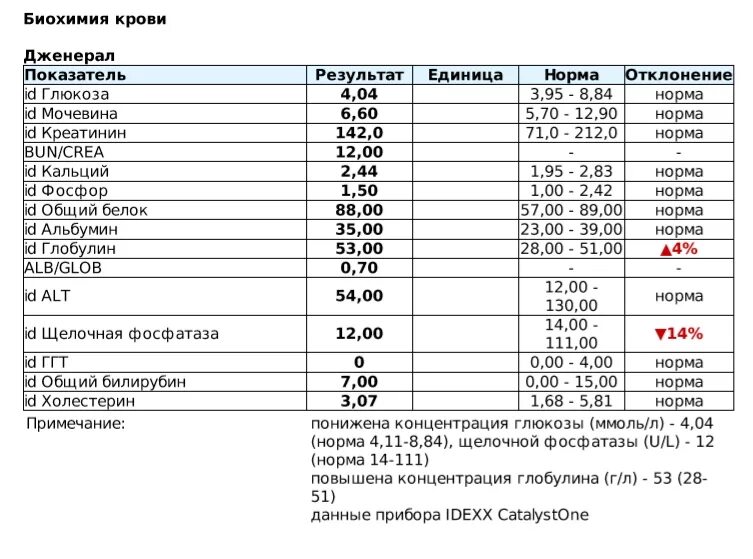 Фосфатаза биохимия. Щелочная фосфатаза норма у детей нормы. Нормы щелочной фосфатазы в анализе крови. Показатели щелочной фосфатазы у детей норма. Щелочная фосфатаза в биохимическом анализе норма.