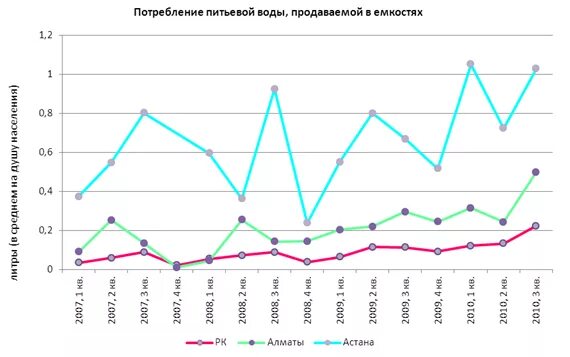 Потребление пресных вод. Потребление питьевой воды.