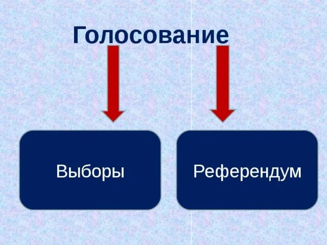 Различие выборов и референдума. Сходства и различия выборов и референдума. Сравнение выборов и референдума. Отличие референдума от выборов. Участники выборов и референдумов