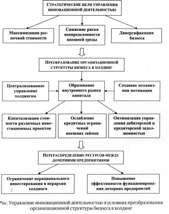 Капитал в инновационной деятельности. Управление инновационной деятельностью. Инновационная деятельность предприятия. Управление инновационными преобразованиями картинки. Цели организации инновационной деятельности предприятия.