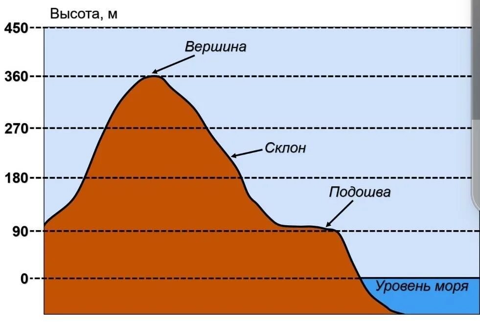 Подошвы склонов. Абсолютная и Относительная высота горы. Абсолютная и Относительная высота холма. Абсолютная высота и Относительная высота. Что такое абсолютная и Относительная высота в географии.