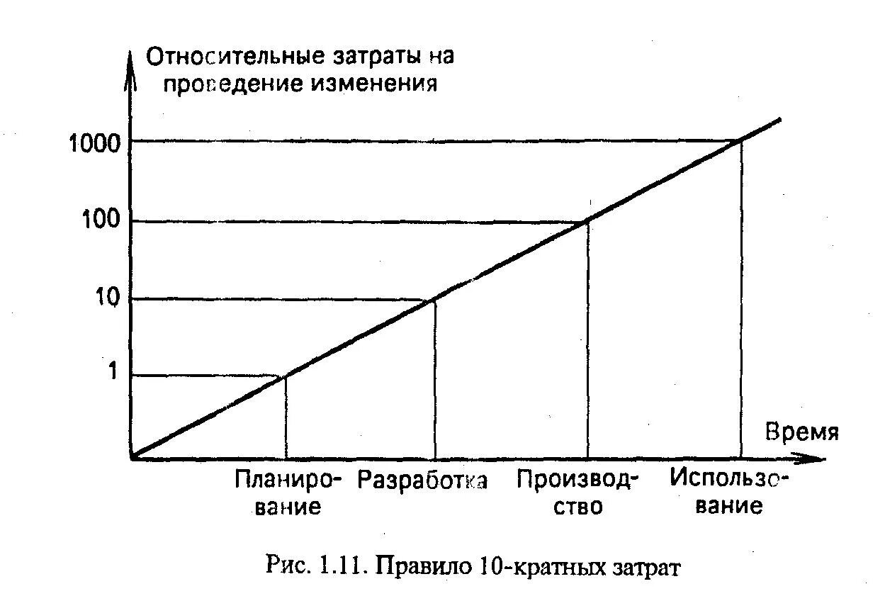 Относительное изменение затрат. Правило 10 кратных затрат. правило десятикратного увеличения затрат. относительные затраты это. затраты на качество.
