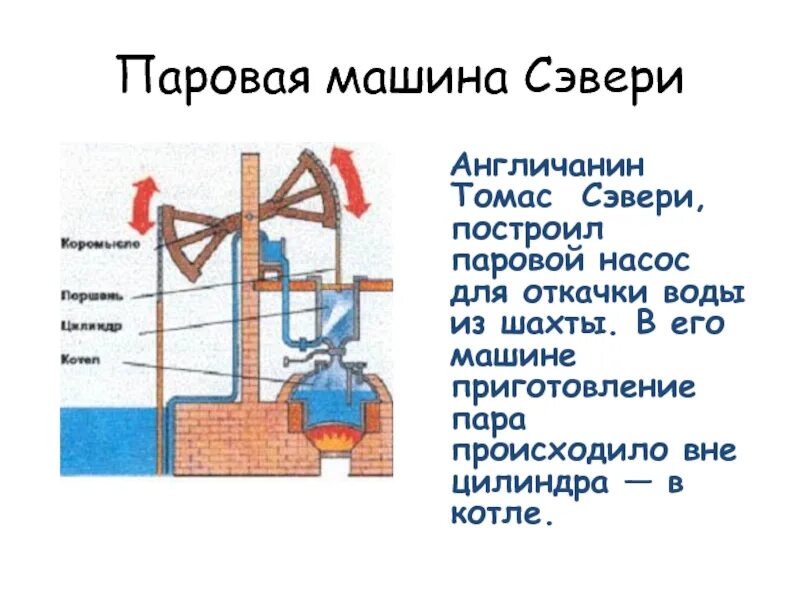 Откачка воды шахты. Паровой насос для котельной 19 века. Паровая машина Ньюкомена для откачки воды. Насос для откачки воды из Шахты. Тепловой двигатель для откачки воды.