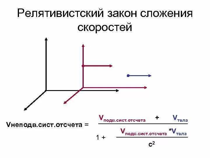 Релятивистский закон сложения скоростей. Принцип сложения скоростей в теории относительности. Релятивистская теория сложения скоростей. Релятивистская формула сложения скоростей.