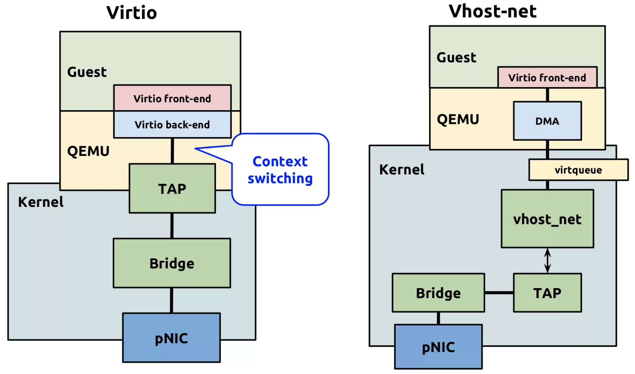 QEMU архитектура. QEMU виртуализация. KVM виртуализация. Kernel-based Virtual Machine картинка. Iov support