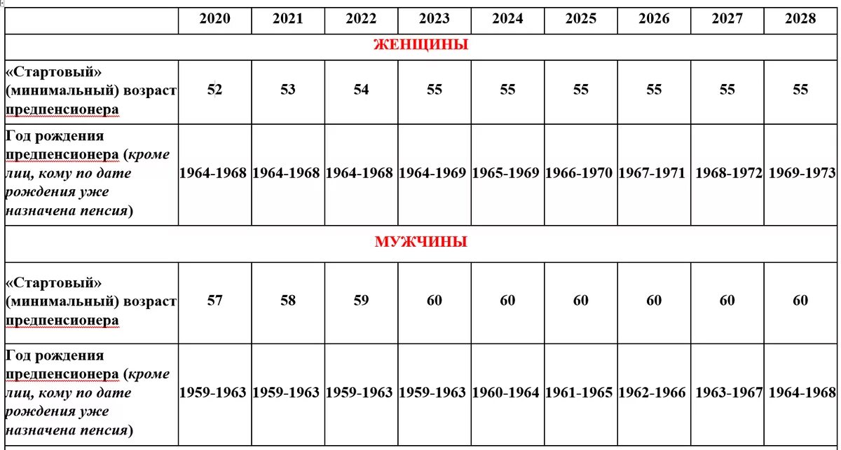 Какие льготы предпенсионному возрасту. Предпенсионный Возраст в 2022 году таблица. Предпенсионный Возраст в 2021 году таблица. Таблица возрастов предпенсионеров. Таблица возраста предпенсионера в 2022 году.