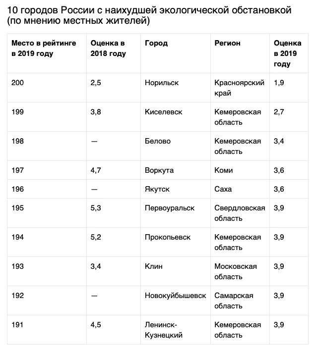 Рейтинг воздуха россии. Самые грязные города России 2022. Топ самых загрязненных городов России. Самые загрязненные города России. Самые грязные города России 2021.