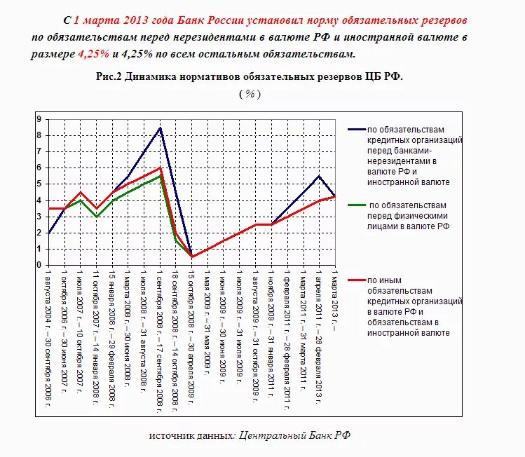 Динамика норм обязательного резервирования в России. Норма обязательных резервов ЦБ РФ график. Ставка обязательного резервирования в РФ динамика. Статистика нормы обязательных резервов РФ. Нормы резервов цб