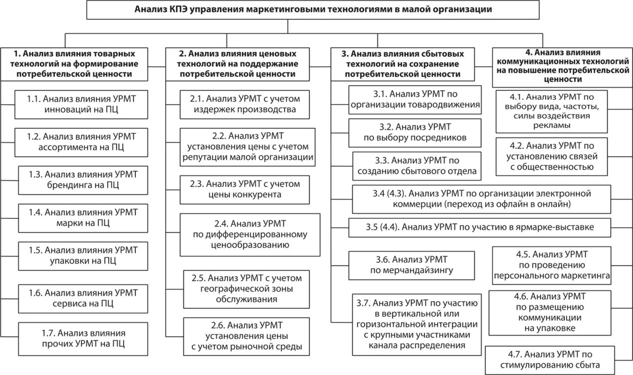 Анализ эффективности управления предприятиями. Показатели работы управляющей компании. Показатели эффективности работы управляющей компании. Анализ эффективности управления предприятием. Коэффициент эффективности управления.