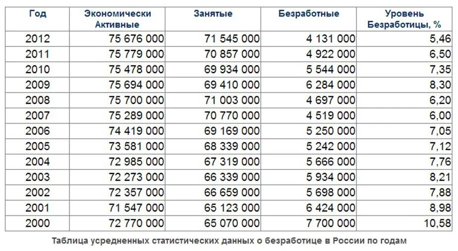 Уровень безработицы в России по годам таблица. Уровень безработицы в России таблица. Таблица по безработице Россия. Уровень безработицы в РФ по годам таблица.