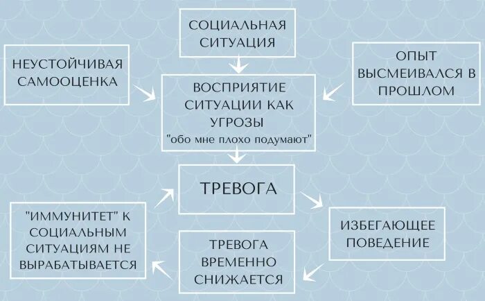 Я социофоб. Социальная фобия. Социальная тревожность книга. Когнитивно-поведенческая терапия социофобии. Социофобия признаки.