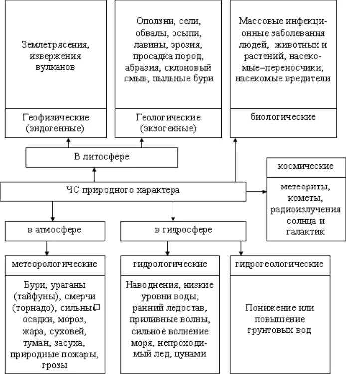 Какие опасные природные явления связаны с литосферой. Природные опасности схема литосферные. ЧС природного характера схема. Классификация природного ЧС геологического. Сфера происхождения ЧС природного характера.