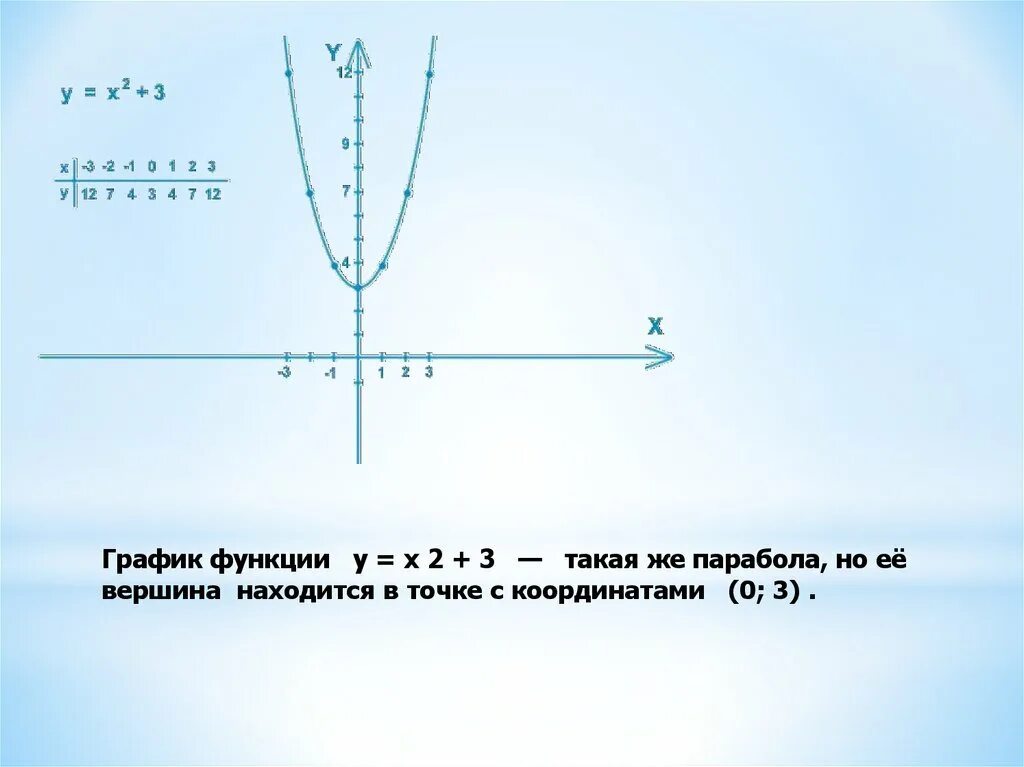 График функции y x2 3 найти с. Y x2 2x 3 график функции. Функция y=x2-2x+3. Функция y 3x 2. График функции y x2 и y 2x+3.