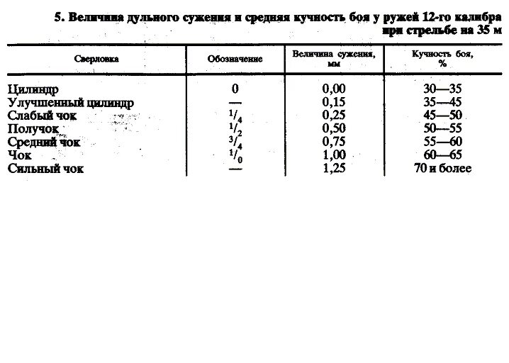 Маркировка дульных сужений
