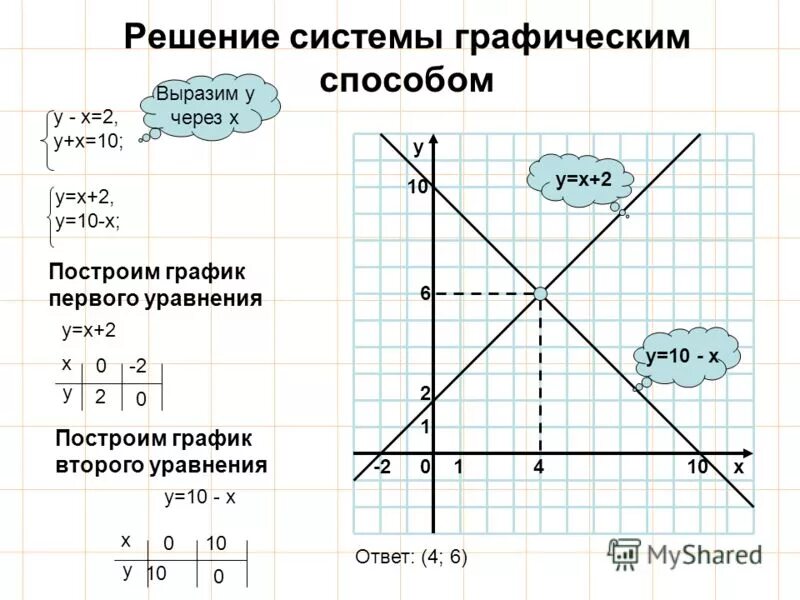 Графический способ 7 класс алгебра