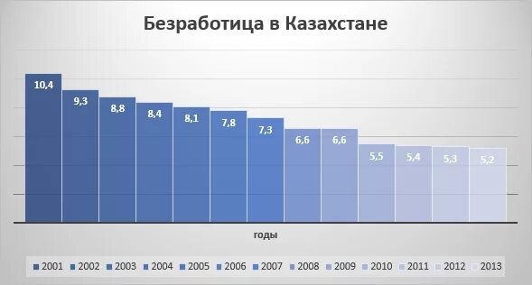 Безработица 2015 год. Безработица в Казахстане. Уровень безработицы в Казахстане. Безработица в Казахстане 2020 год. Безработица в Казахстане статистика.