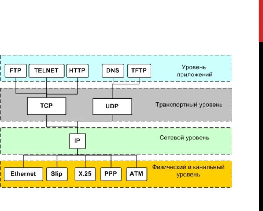Стек протоколов TCP/IP. Стек протоколов TCP/IP VLAN. Схема передачи информации по протоколу TCP IP. 4. Модель протоколов TCP/IP. Максимальный размер сети