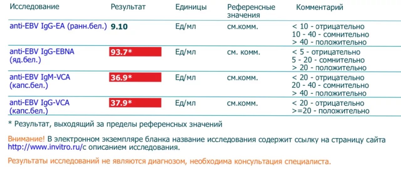 Barr virus igg положительный. Anti-EBV IGG-EBNA (яд.бел.) > 600 *. Anti-EBV IGG-VCA (капс.бел.) 750.0*. Антитела Anti-EBV-VCA IGG. Anti EBV IGG VCA капс бел положительный.