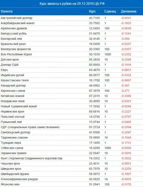 База валют цб рф. Таблица курса валют. Таблица валют к рублю. Валюты в рублях таблица. Таблица стоимости валют.